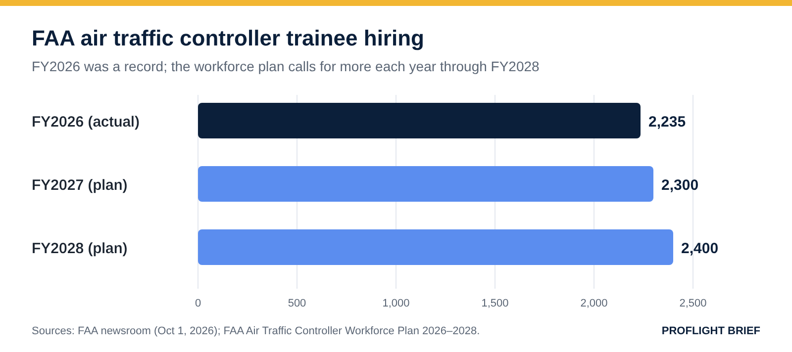 Chart: FAA controller trainee hiring. FY2026 actual 2,235; FY2027 plan 2,300; FY2028 plan 2,400.