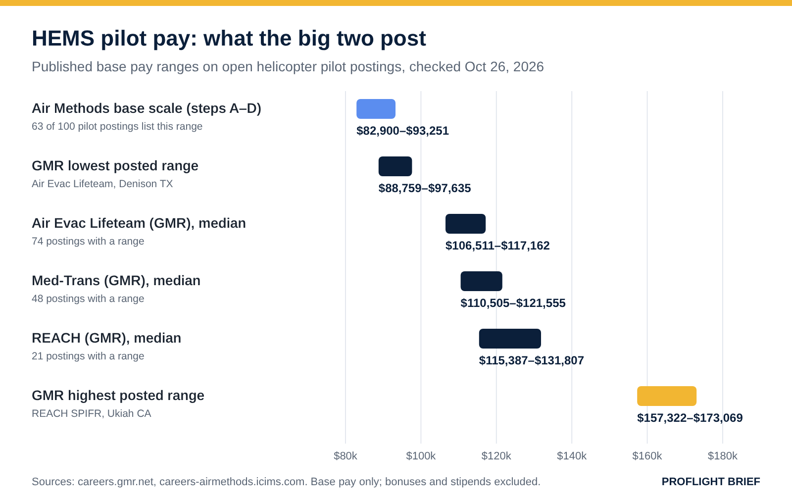 Chart: published HEMS base pay ranges, Oct 2026. Air Methods $82,900–$93,251; GMR lowest $88,759–$97,635; Air Evac median $106,511–$117,162; Med-Trans median $110,505–$121,555; REACH median $115,387–$131,807; GMR highest $157,322–$173,069.