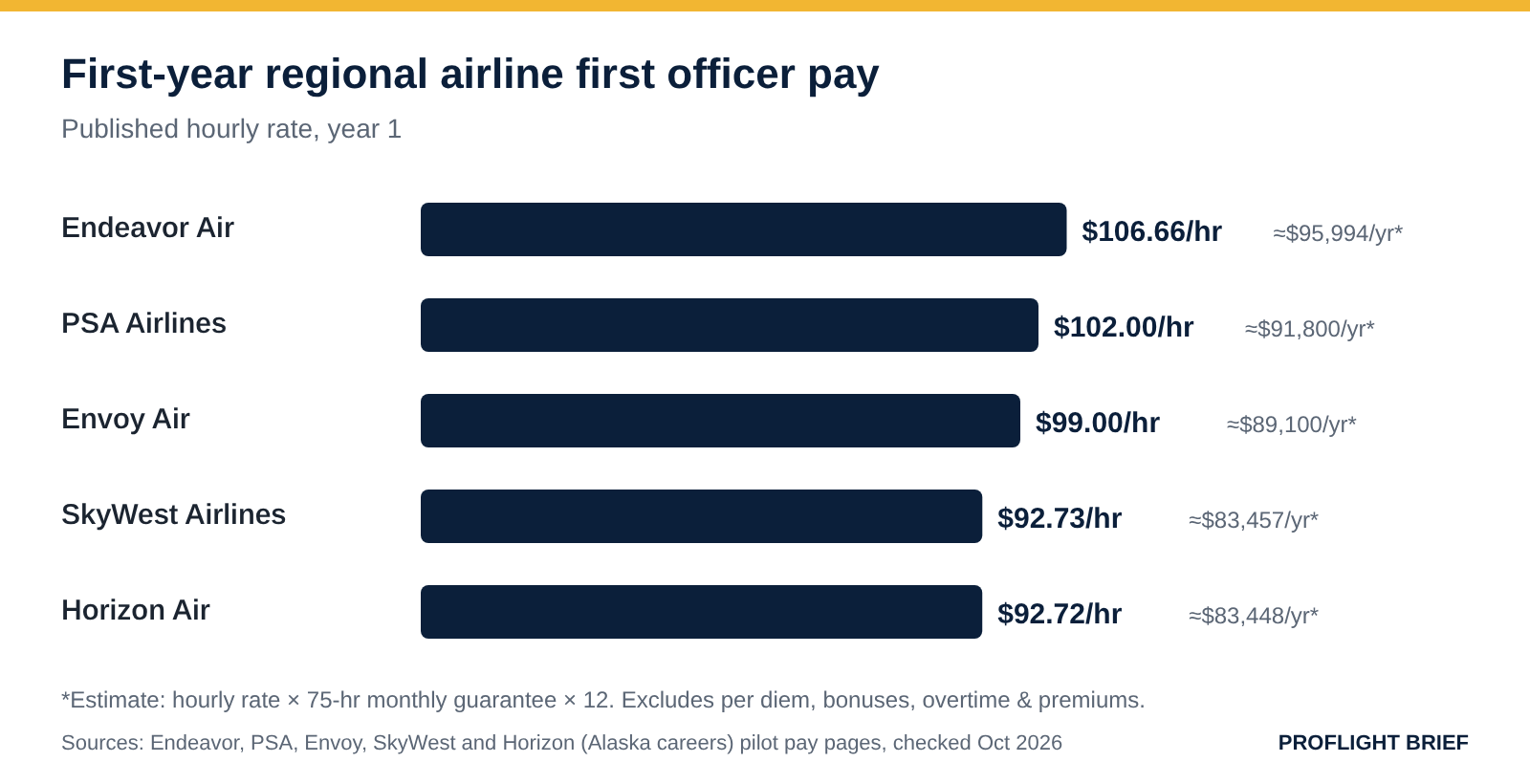 Chart: first-year regional first officer hourly pay. Endeavor $106.66, PSA $102.00, Envoy $99.00, SkyWest $92.73, Horizon $92.72.